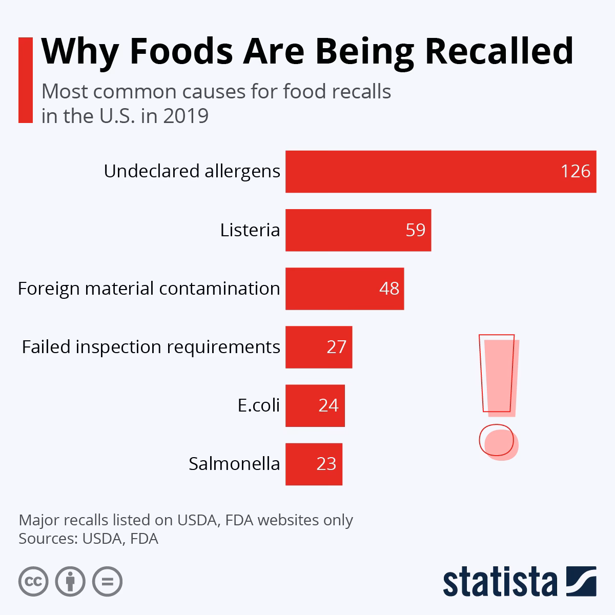 Does meat type affect microbial contamination at distribution chain stages?