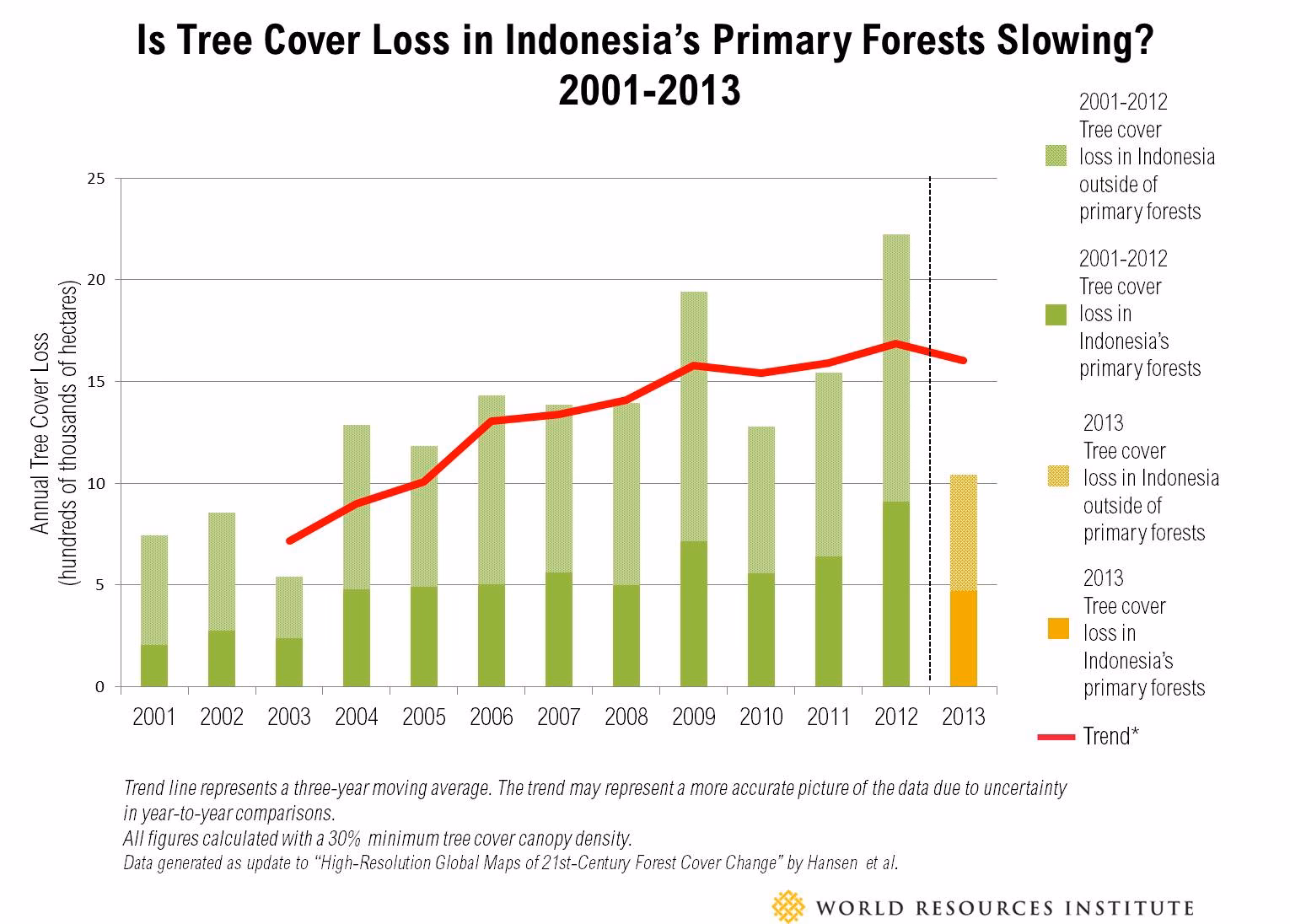 How much deforestation is happening in Russia?