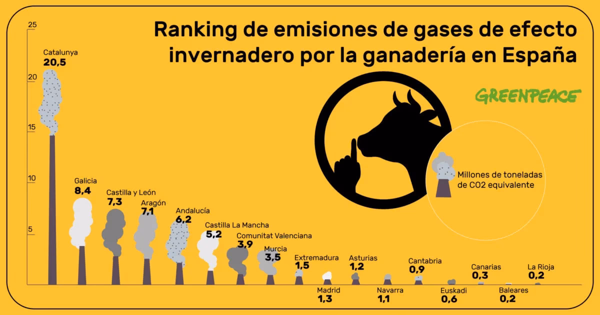 ¿Cuál es la primera vez que Greenpeace pide a la ganadería industrial contaminante?
