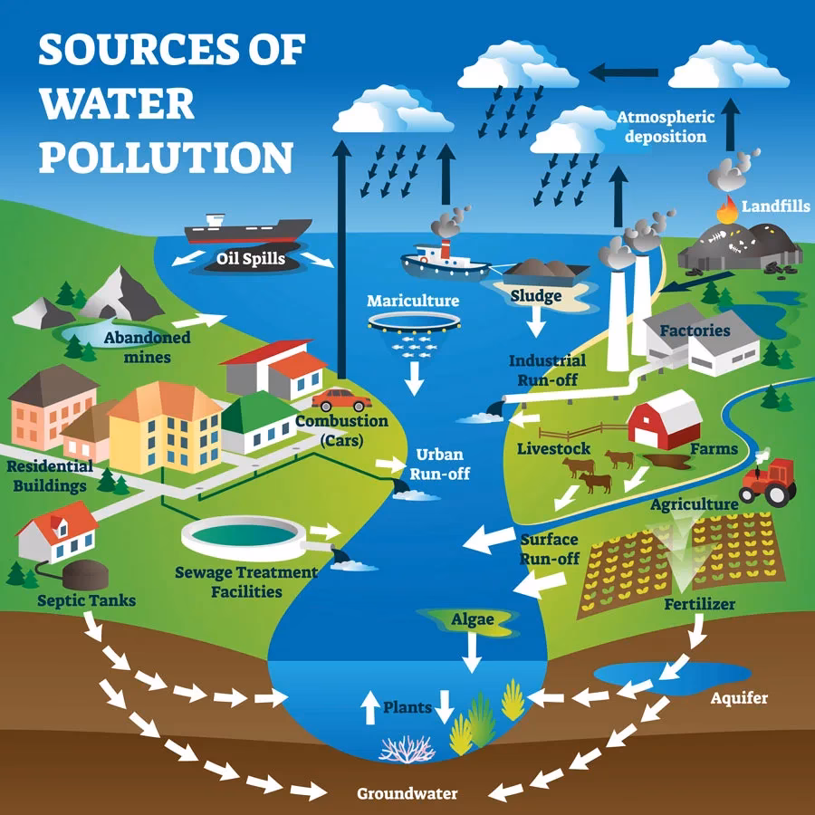 What are the risks of soil contamination?