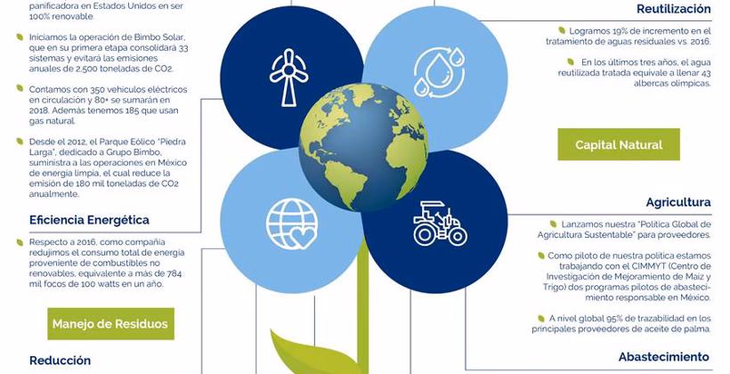 ¿Cuáles son los objetivos de Bimbo?