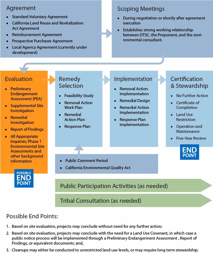 Are there any guidance on contaminated site assessment & management?