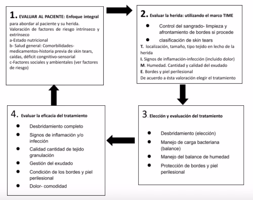 ¿Cómo tratar una herida infectada?