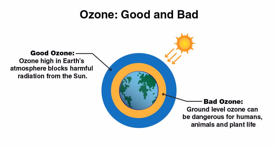 How does the EPA collect air quality data?