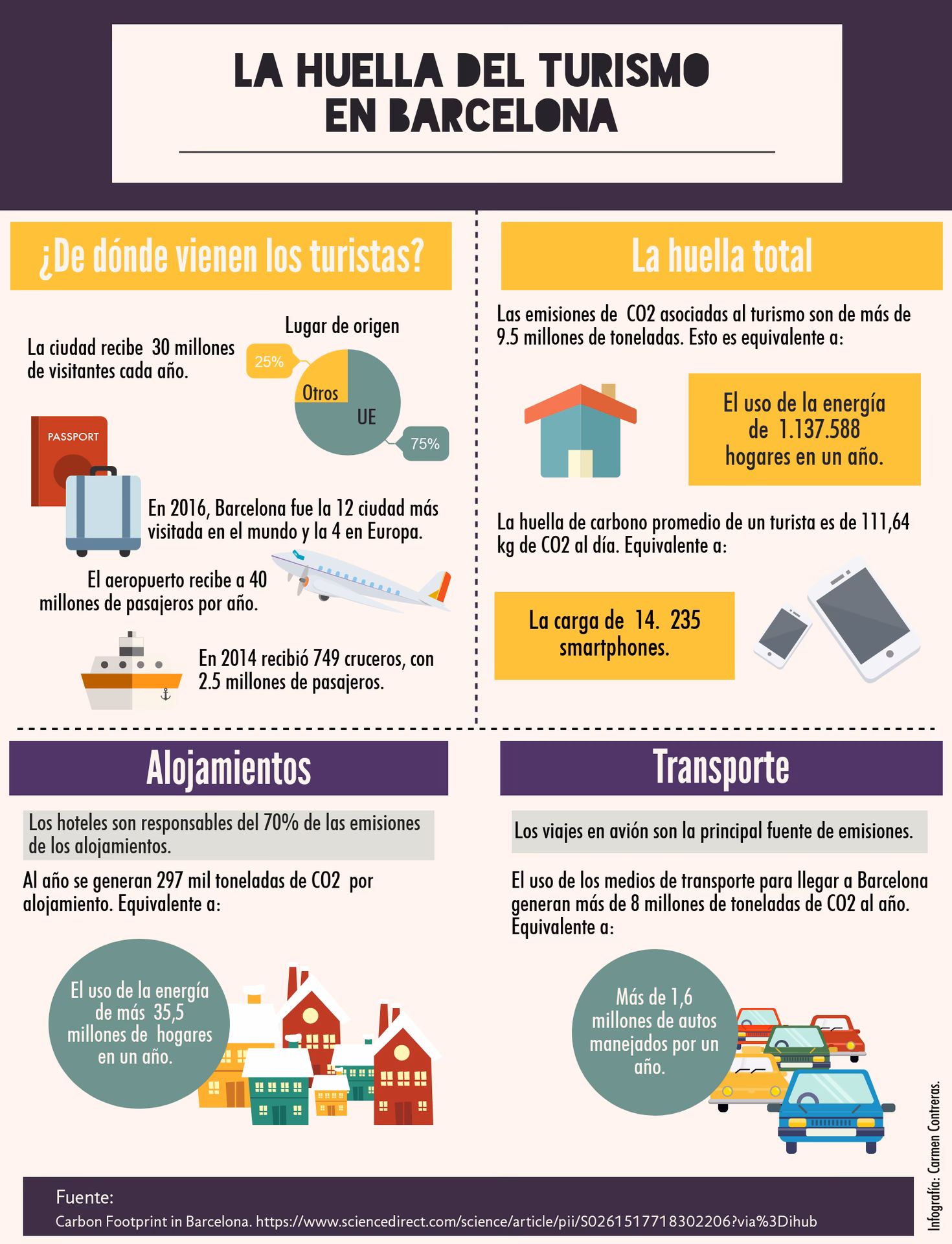 ¿Cuál es la huella de carbono de la ciudad debarcelona?