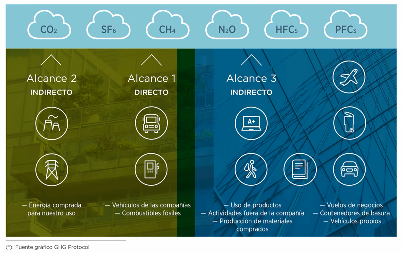 ¿Cuáles son las etapas del proceso de cuantificación de la huella de carbono?
