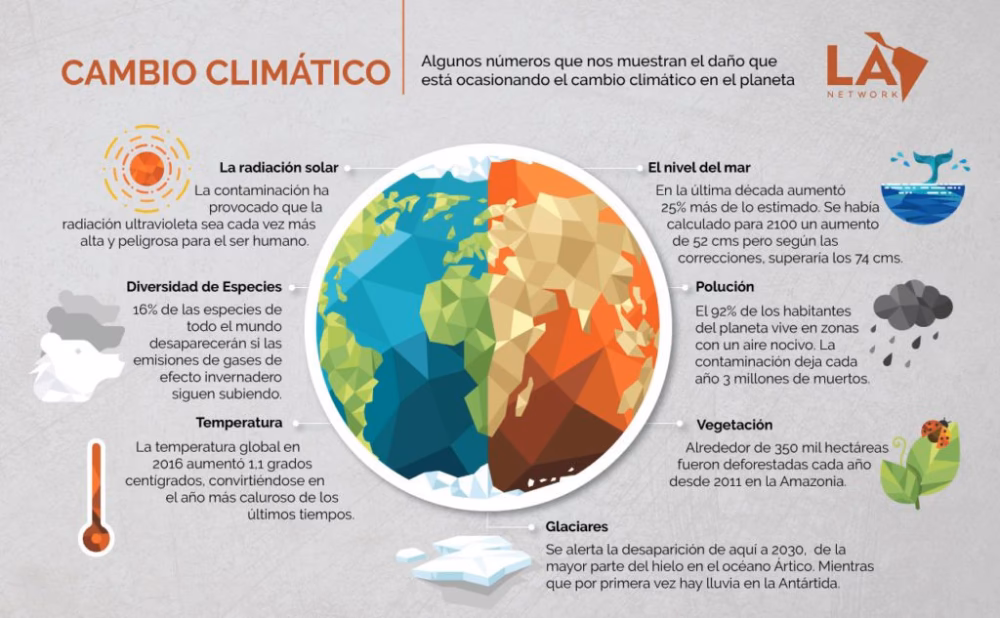 ¿Cuáles son los cambios climáticos documentados?