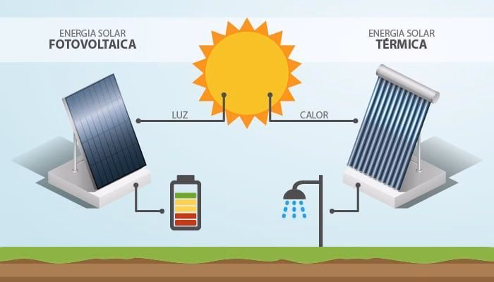 ¿Cuáles son los beneficios de la energía térmica solar?