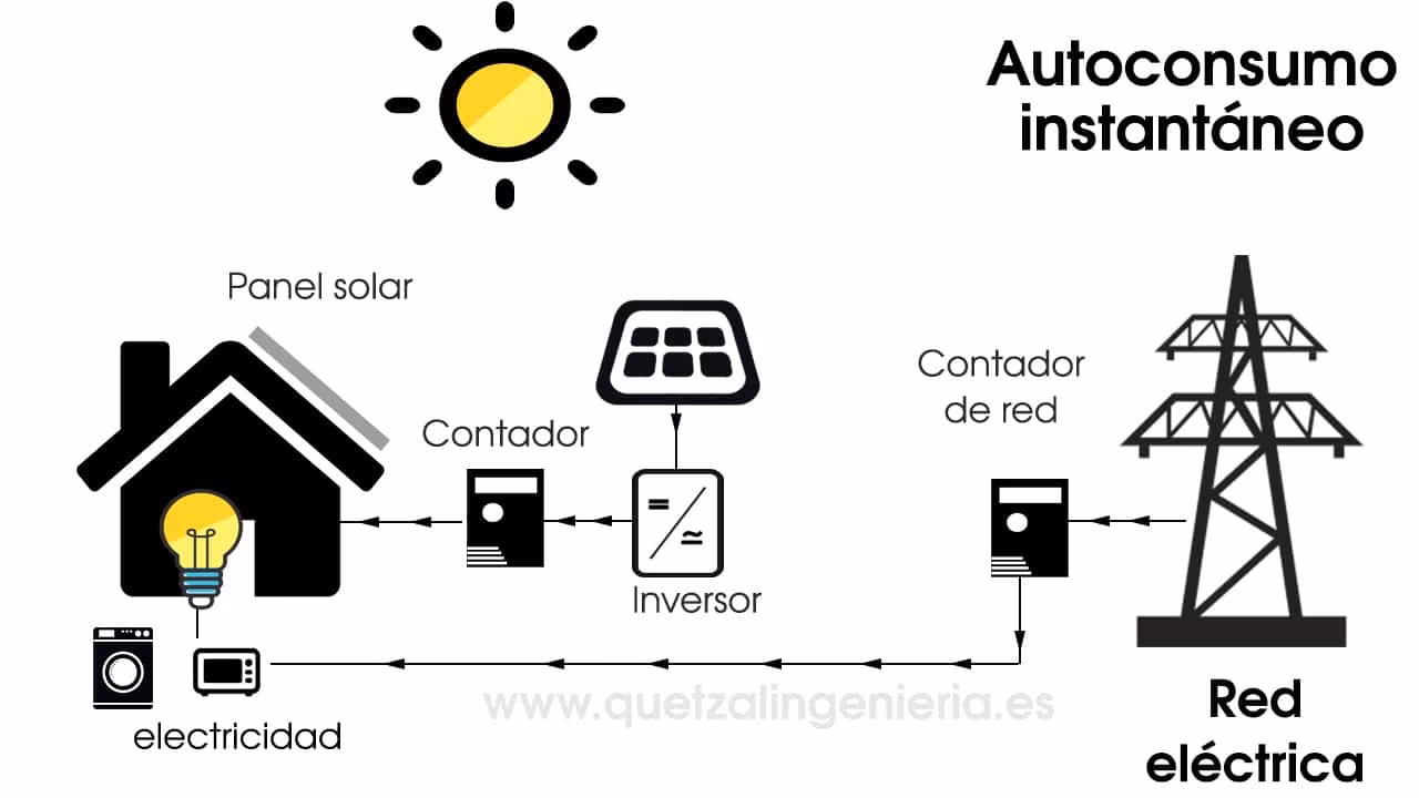 ¿Cómo funciona el esquema instalación fotovoltaica con baterías?