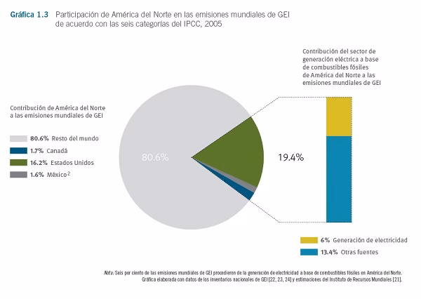 ¿Cómo influye la electricidad en el calentamiento global?