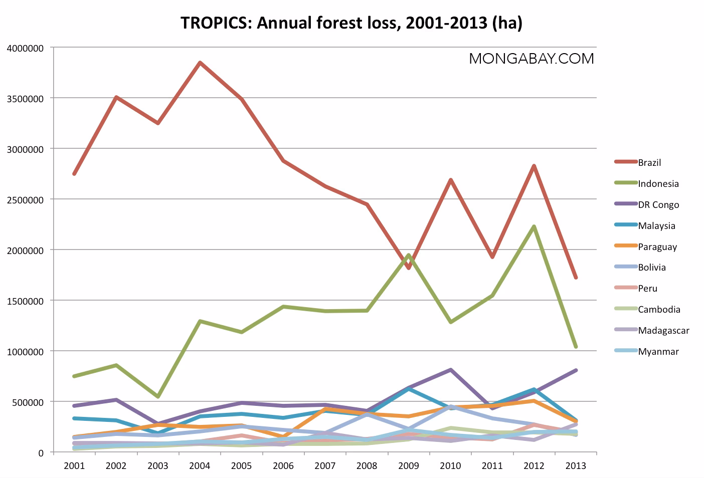 What causes deforestation in Russia?