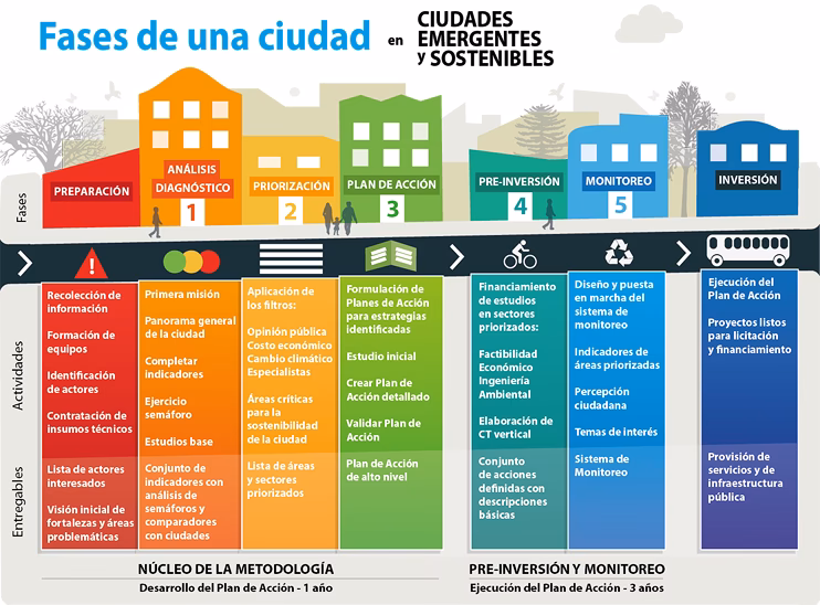 ¿Qué es el conjunto de indicadores de Movilidad sostenible?