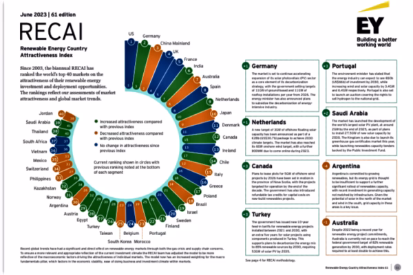 ¿Cuál es la mejora de los Estados Unidos en el índice de energías renovables?