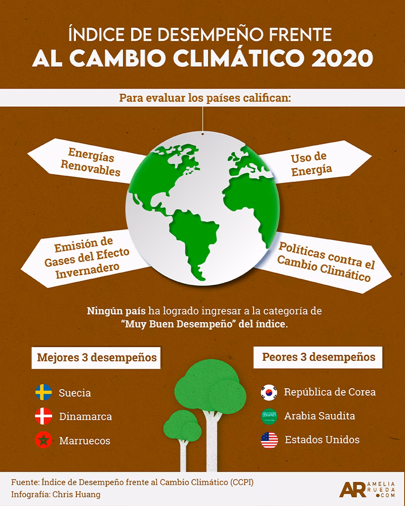 ¿Cuáles son los indicadores básicos del desempeño ambiental con el tema de cambio climático?
