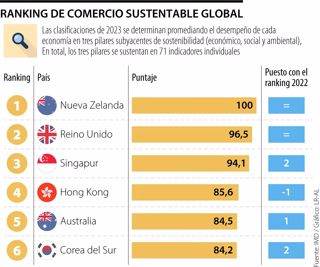 ¿Qué lugar ocupa Chile en el desarrollo sostenible?