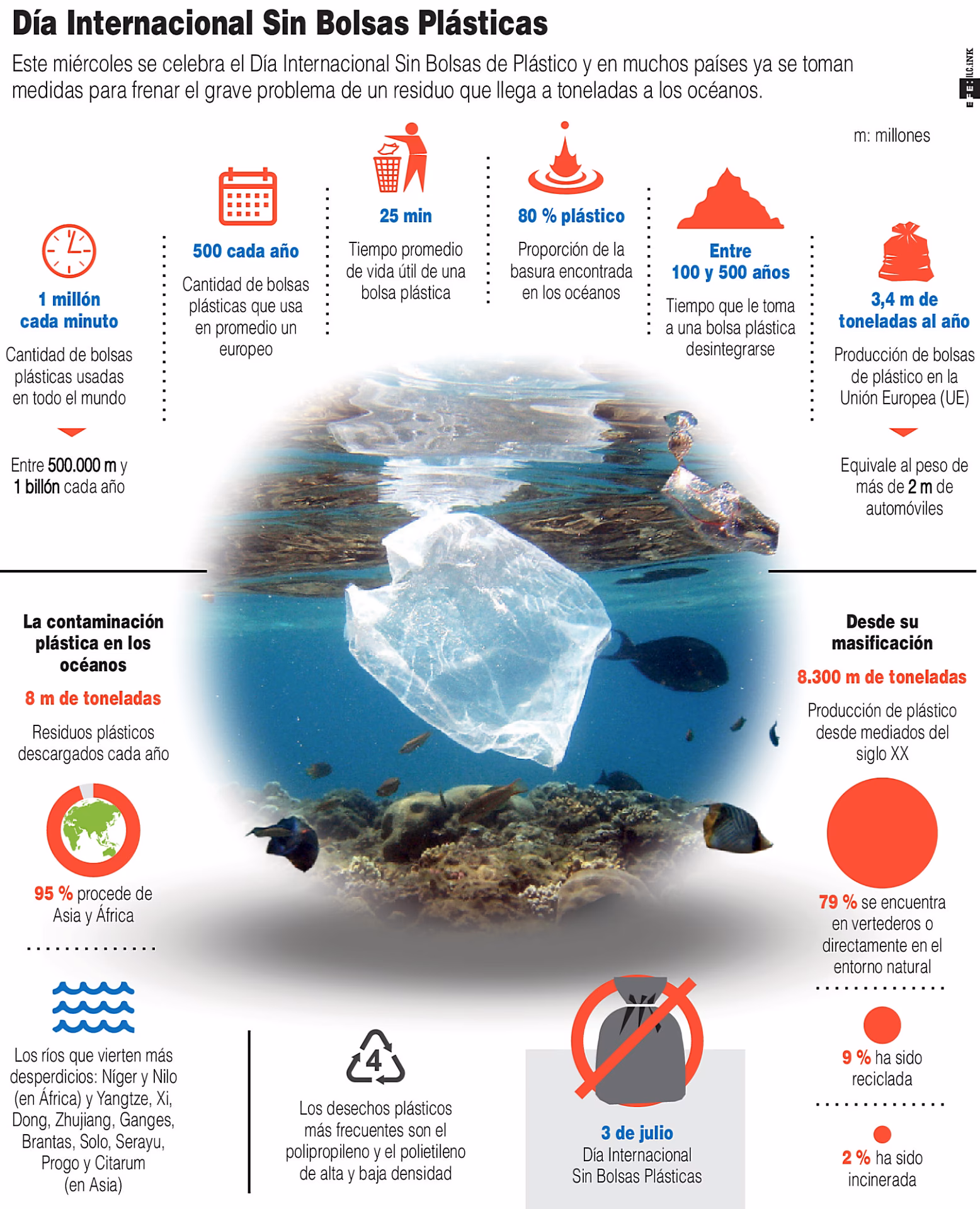 ¿Por qué las bolsas de plástico son tan importantes para el medio ambiente?