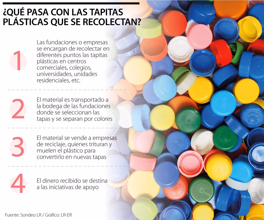 ¿Cómo contribuye el reciclaje de tapas de plástico al desarrollo económico de la comunidad?