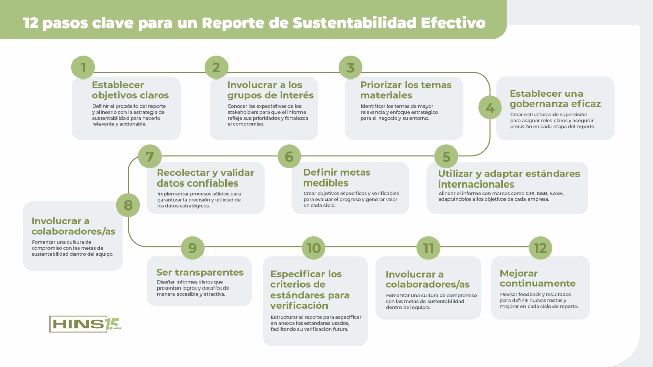 ¿Cuál es la representatividad del informe sobre sostenibilidad en Alicante?