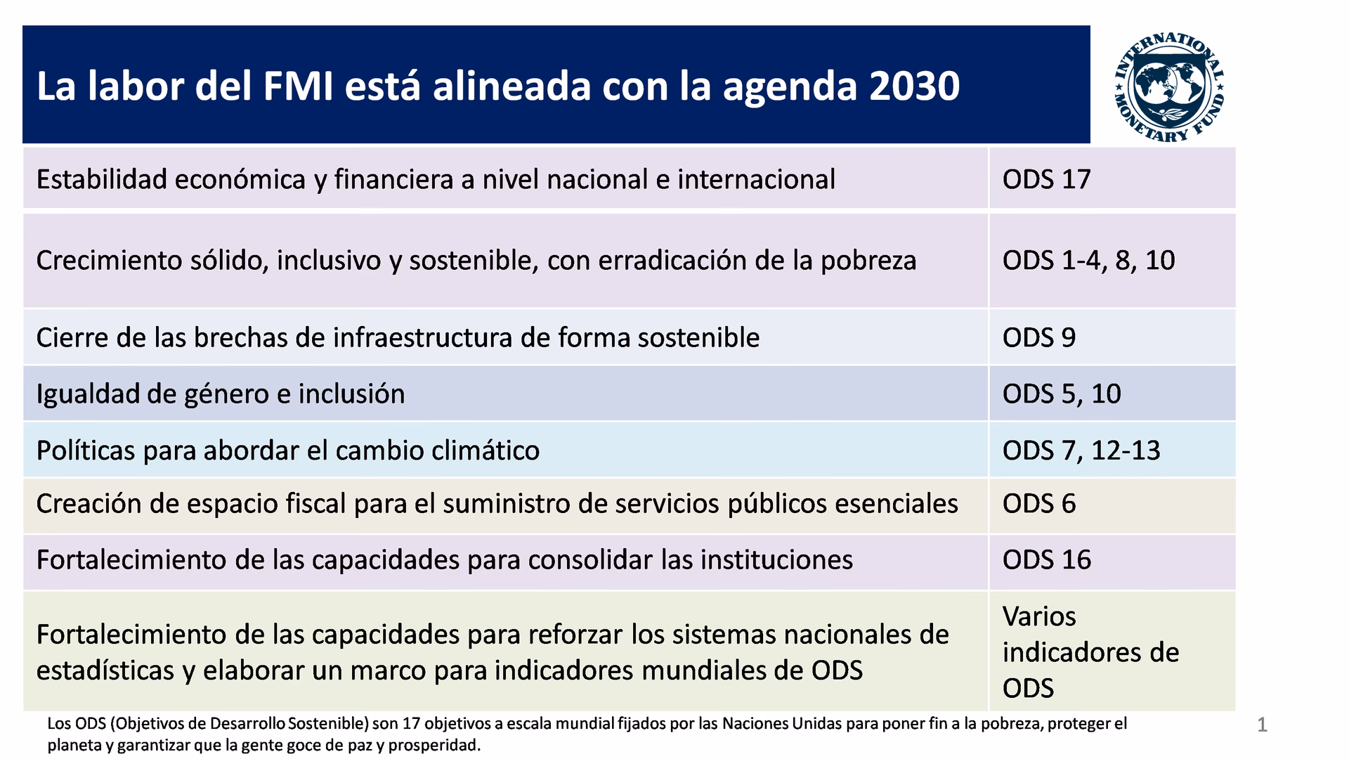 ¿Cuál es la deuda del FMI?