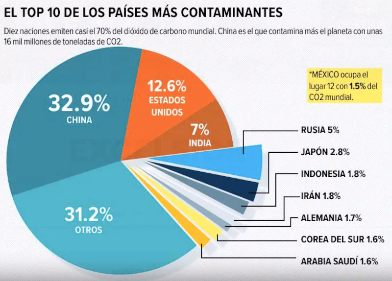 ¿Cuáles son los países más contaminados en 2024?