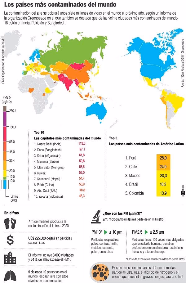 ¿Cuáles son los países más contaminantes del mundo?