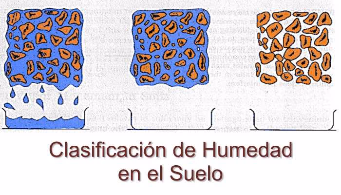 ¿Cómo se calcula la humedad del suelo?