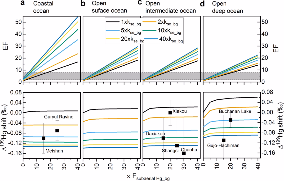 Why do Hg anomalies have different isotopic signatures?