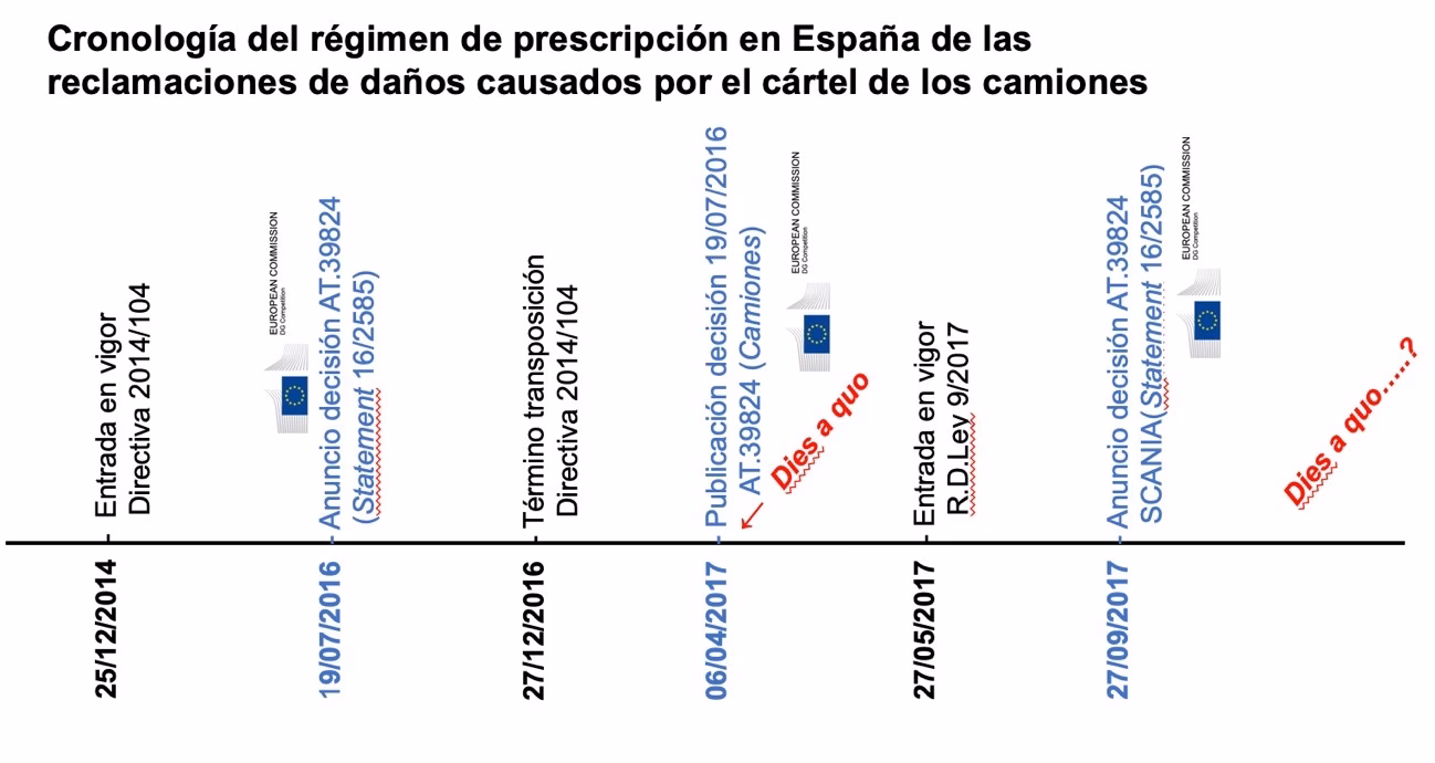 ¿Cuándo comienza la prescripción de la acción de daños?