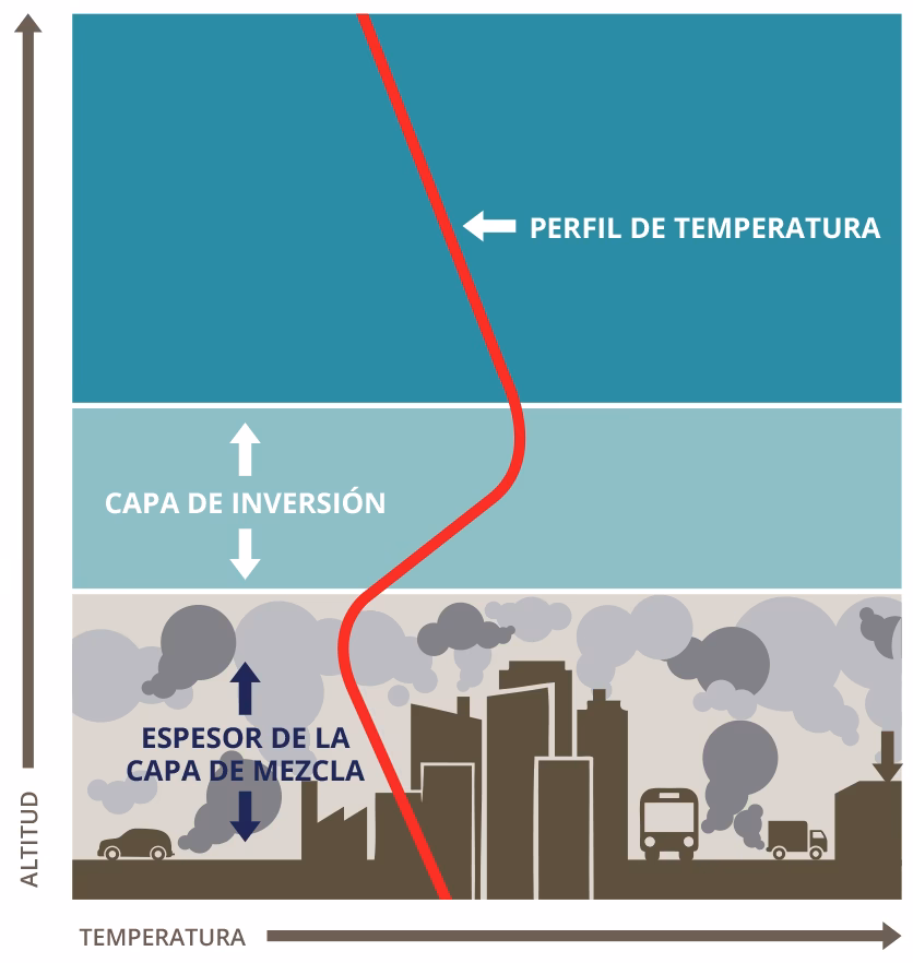 ¿Cuál es la relación entre la intensidad del viento y la dispersión de los contaminantes?