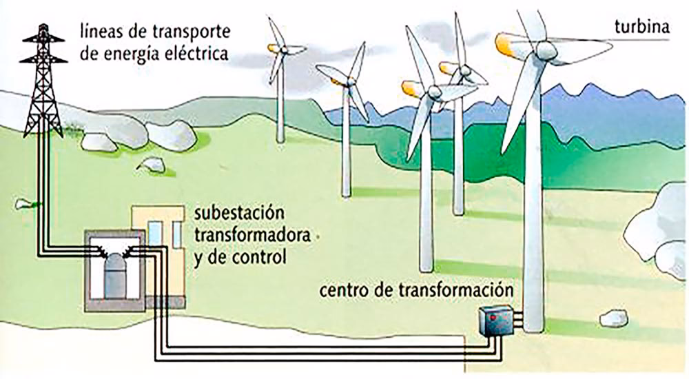 ¿Cuáles son los desafíos de la energía eólica?