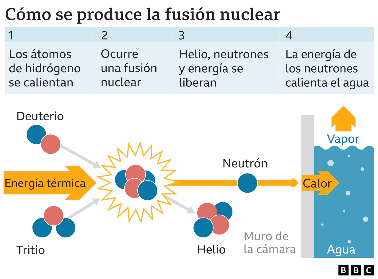 ¿Qué es un reactor nuclear?