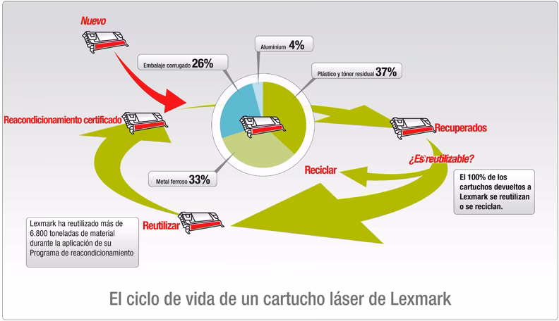 ¿Qué son los cartuchos del programa de retorno Lexmark?