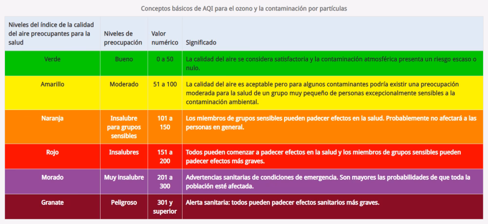¿Cuáles son las normas de calidad de aire y concentraciones de contaminantes?