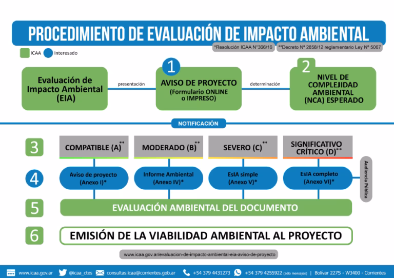 ¿Cuál es la normativa de Protección Ambiental?