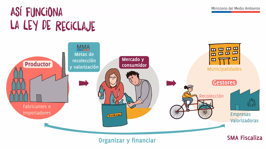 ¿Cómo funciona la Ley de reciclaje en Chile?