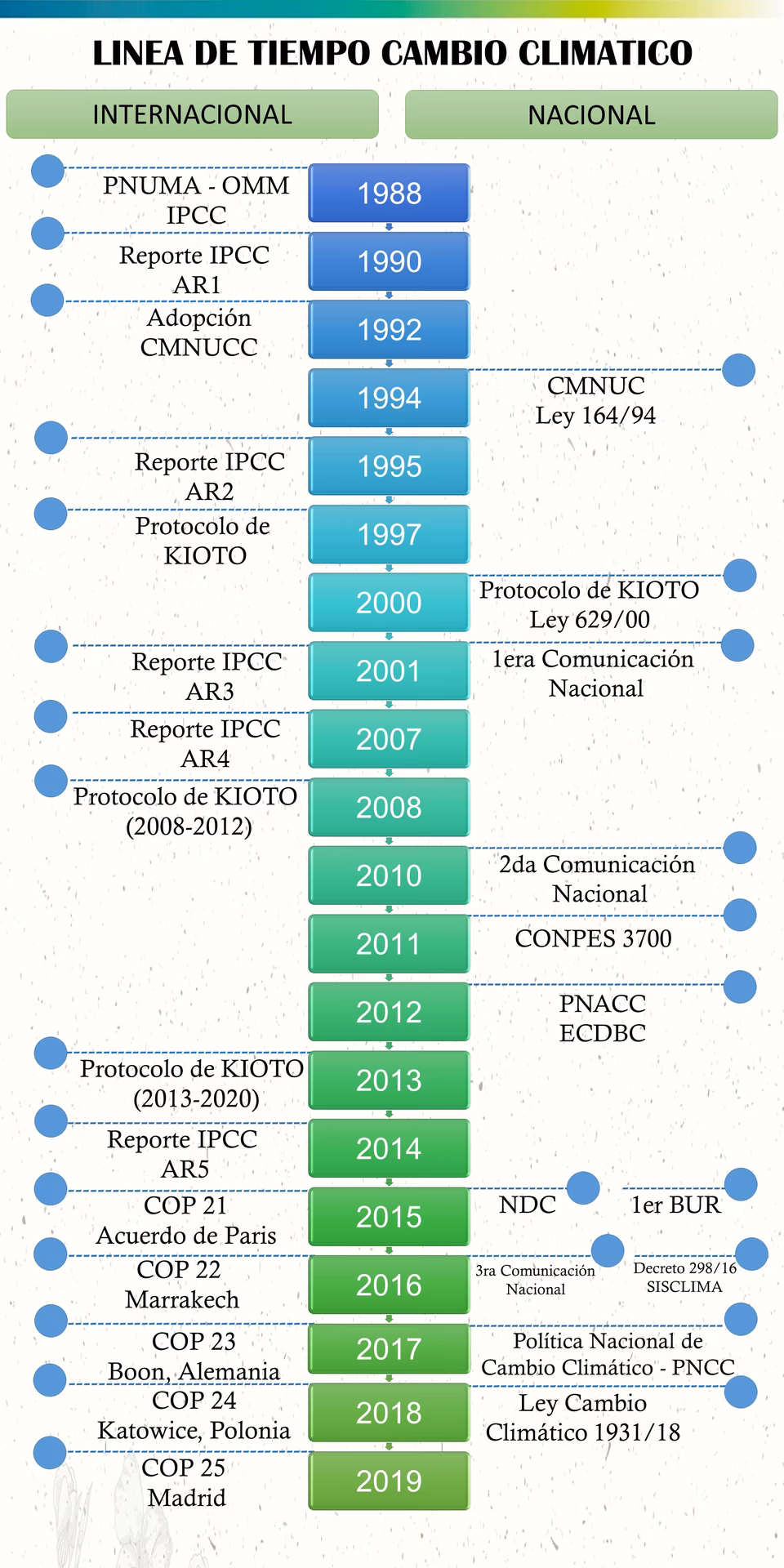 ¿Qué es la política nacional de cambio climático?