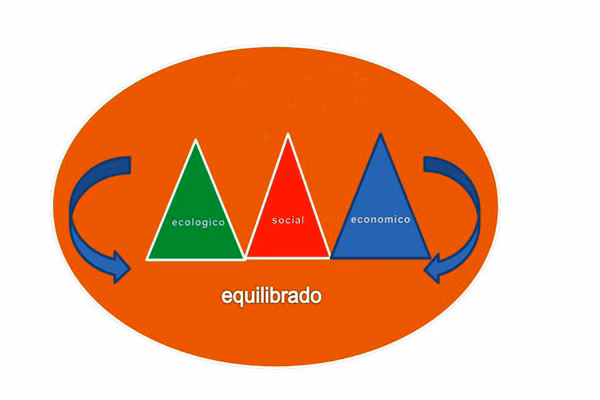 ¿Cuáles son las características del desarrollo sustentable?