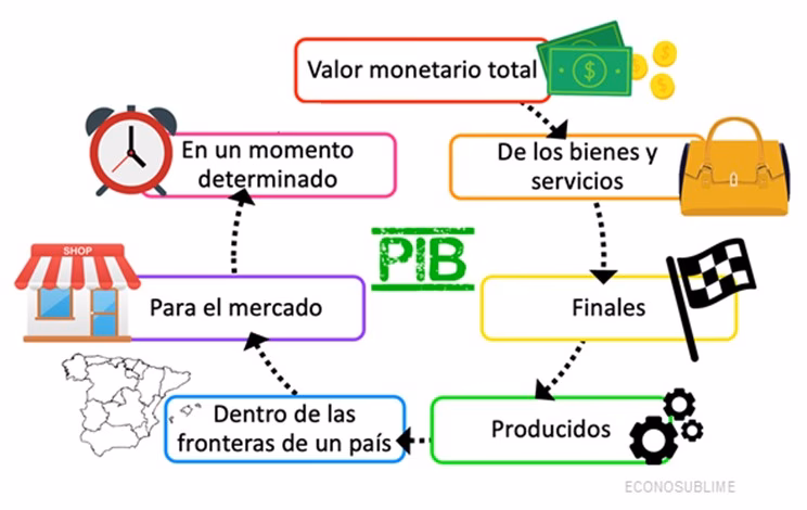 ¿Cuáles son las consecuencias del PIB?