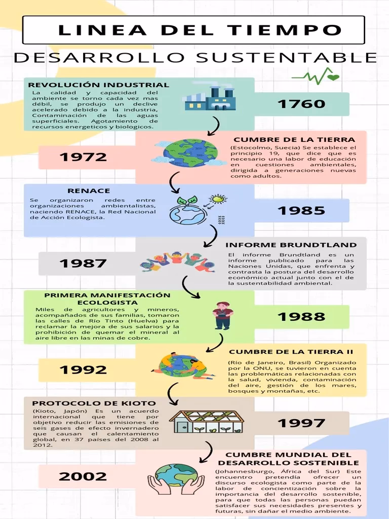 ¿Cuál es la evolución de la sustentabilidad?