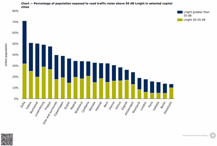 ¿Cuáles son las consecuencias del ruido en la ciudad?