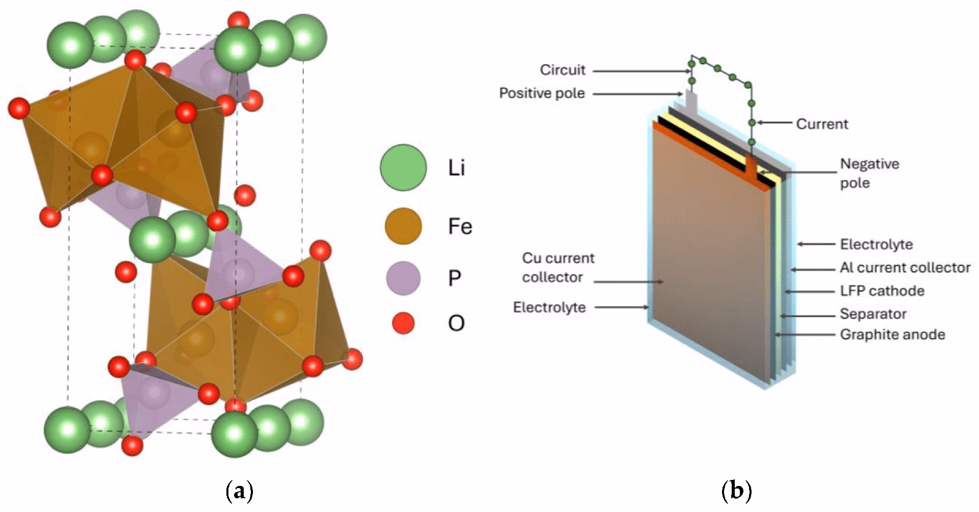 Does de-intercalation of lithium lead to iron phosphate (FePO4)?