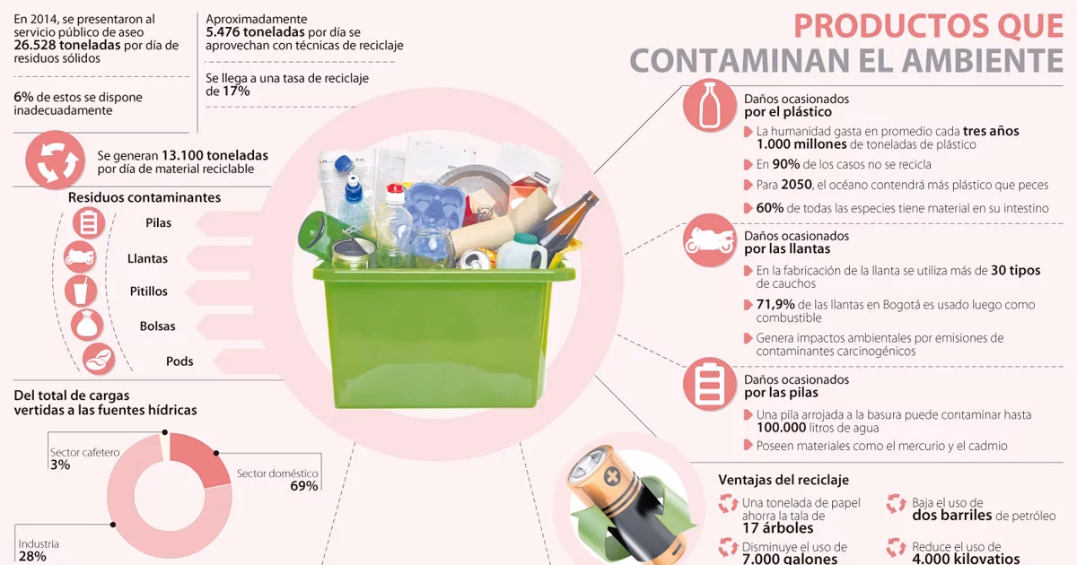 ¿Cómo afectan los materiales contaminantes al medio ambiente?
