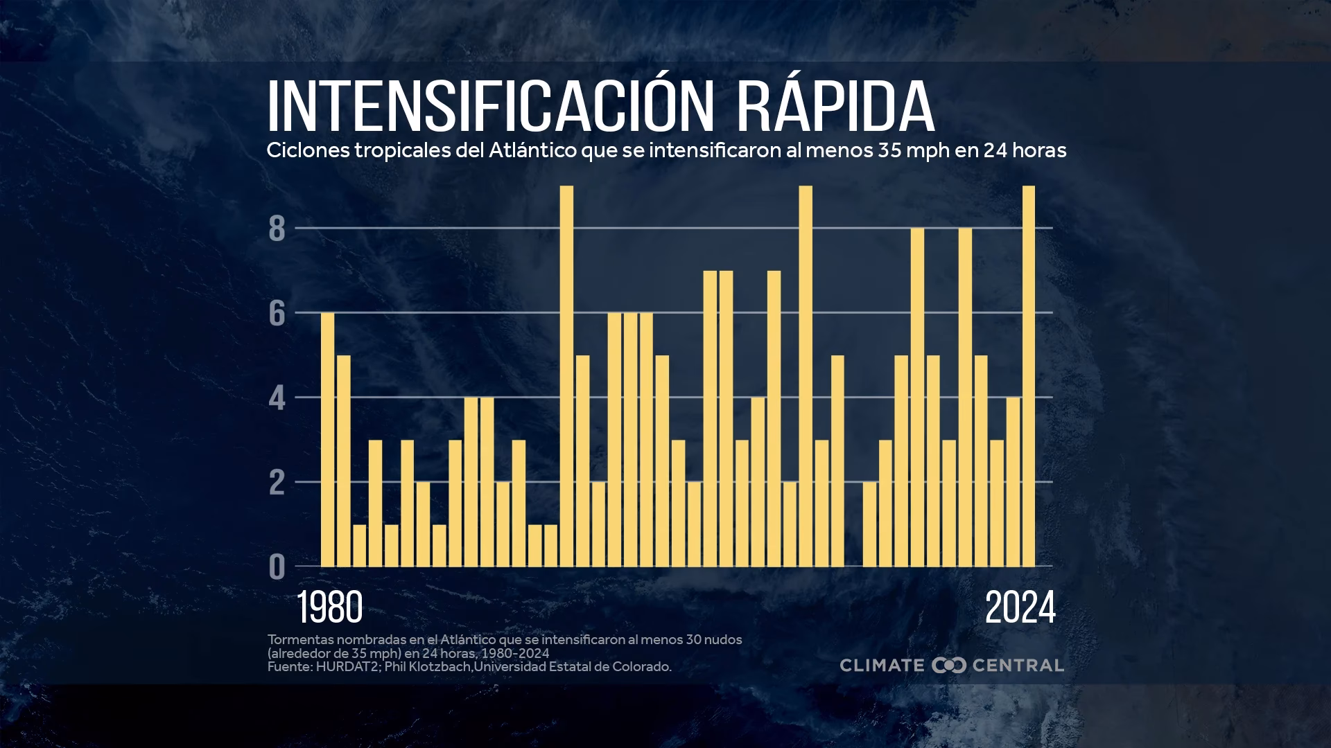 ¿Cuáles son los efectos del cambio climático?
