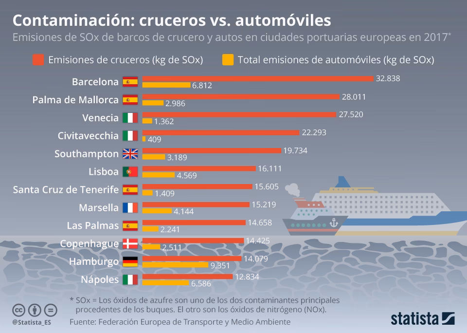 ¿Cuáles son las consecuencias de los cruceros?