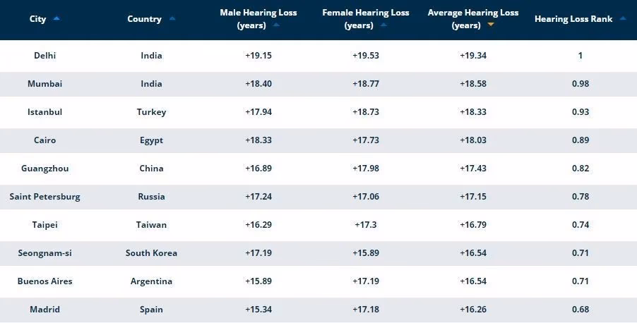 ¿Cuál es el país con mayor contaminación sonora?