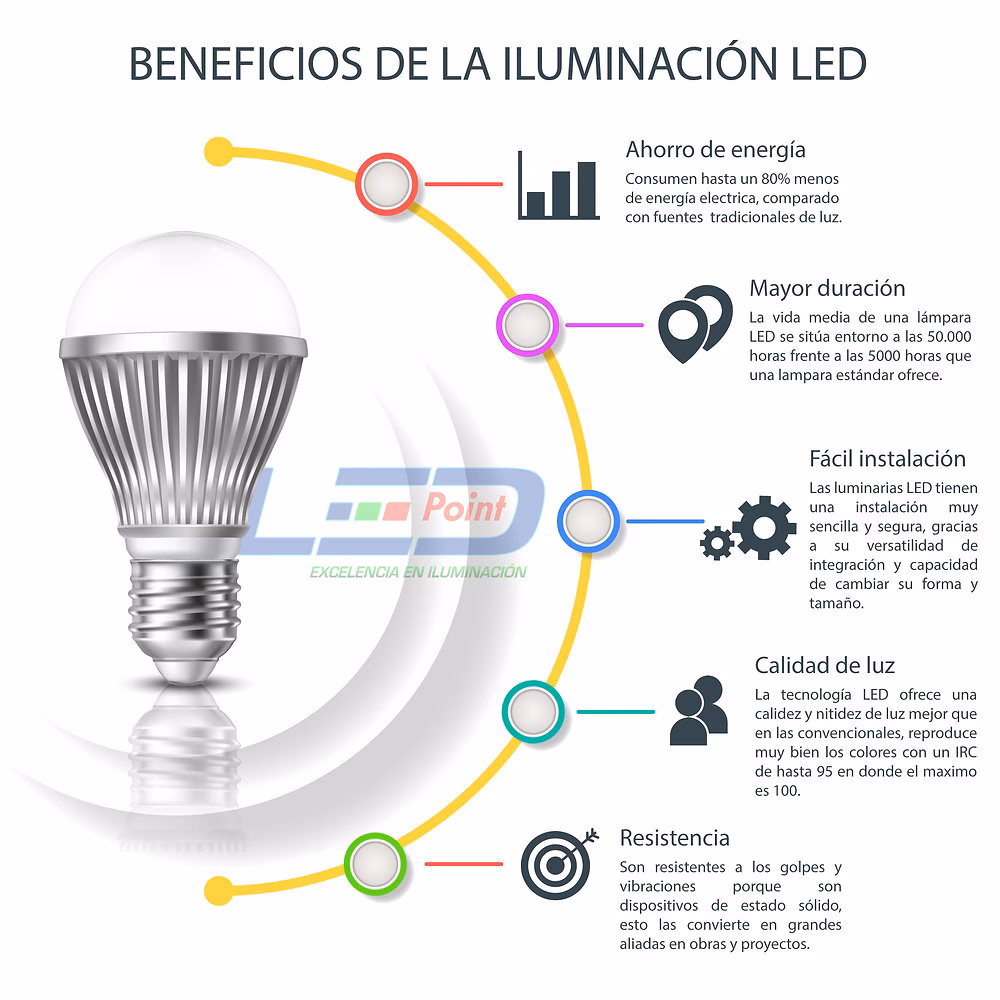 ¿Por qué las luces LED son más seguras para el medio ambiente?