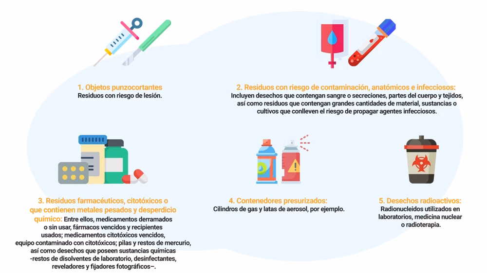 ¿Cuáles son los riesgos de los residuos generados en establecimientos de atención de salud?