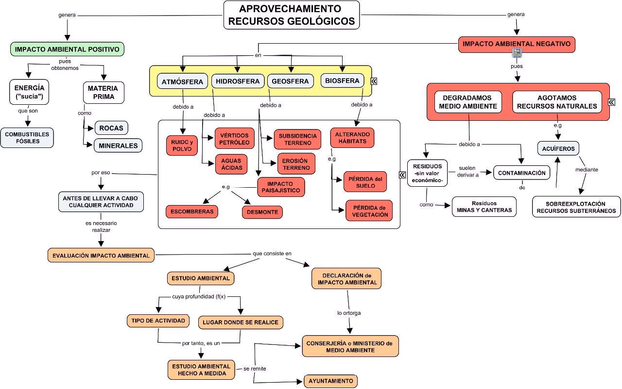 ¿Cómo hacer un mapa conceptual de la tecnología?
