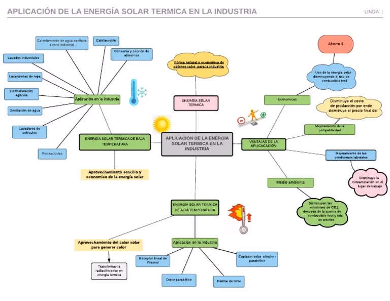 ¿Qué es la energía solar térmica?