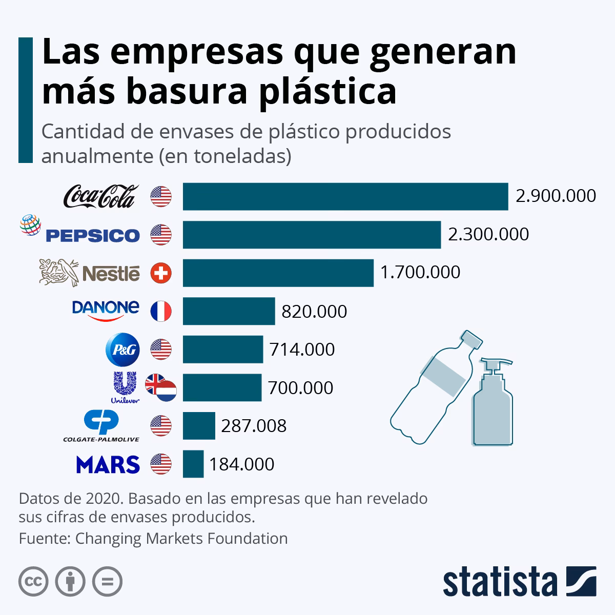 ¿Cuál es el enfoque de las principales empresas contaminantes del mundo?